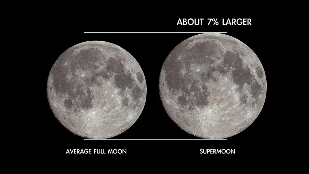 side-by-side comparison shows the supermoon as about 7 percent larger than the average full moon